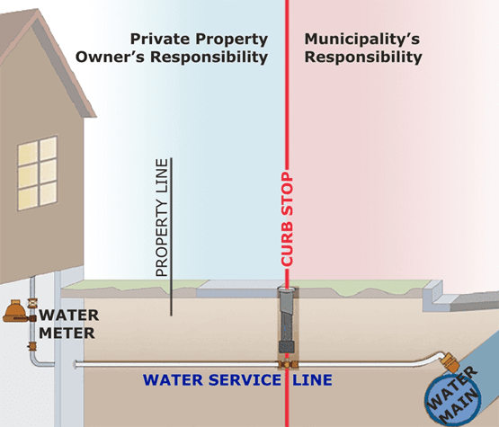 Private Side and Public Side Water Service Line Photo