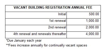 vacant building fees 1-1-2025