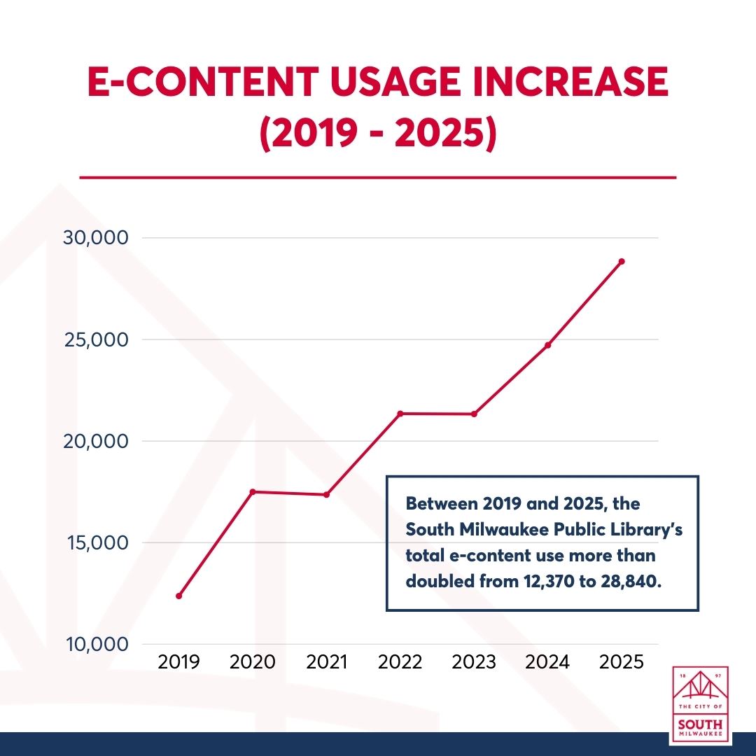 E-Content Use Over Time Chart