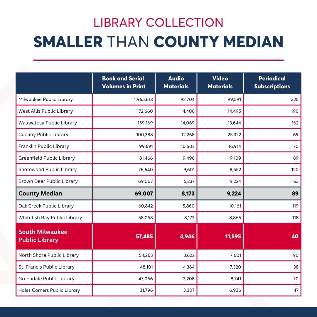Library Collection Comparison Chart